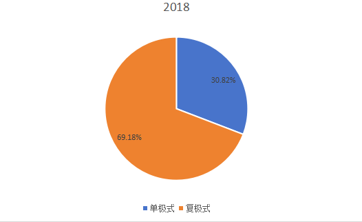 2018年全球不同类型离子交换膜电解槽产量（万吨）市场份额