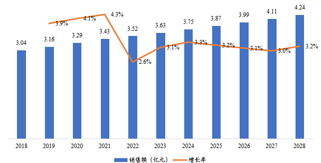 华南地区风暖浴霸销售额及增长率（2018-2028年）