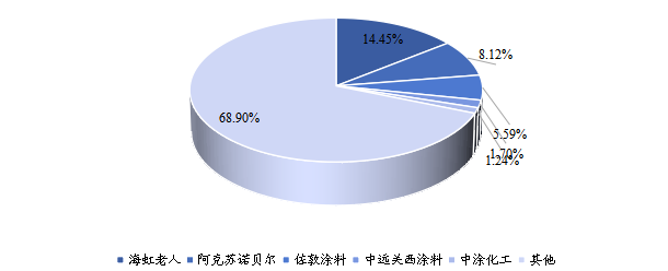 中国含锌防腐涂料主要生产商产值占比 （2021年）