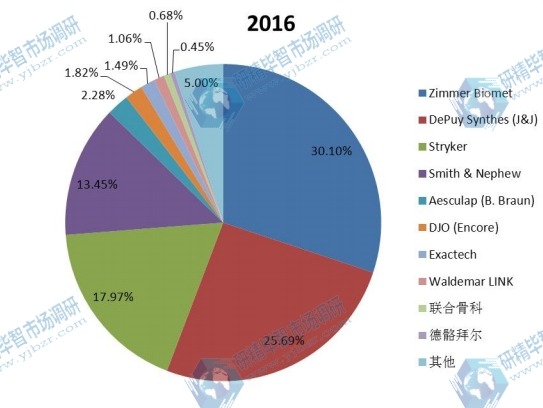 2016年全球主流企业陶瓷球头收入市场份额