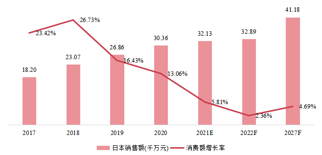 日本3D自动光学检测（AOI）销售额（千万元）及增长率 (2017-2027年)