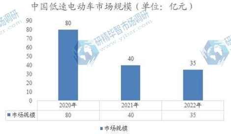 中国低速电动车市场规模