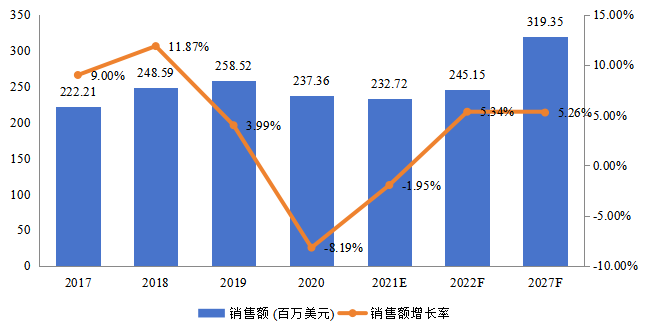 中国飞机传感器销售额（百万美元）及增长率 (2017-2027年)