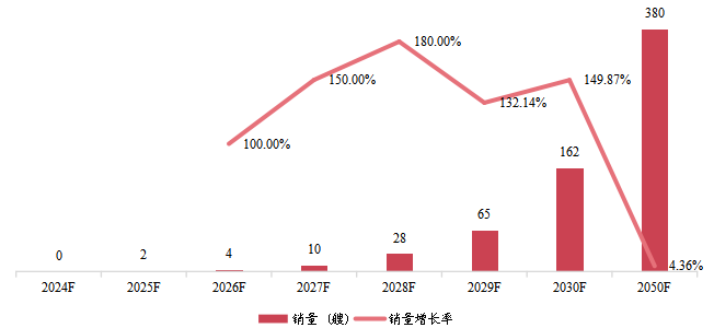 中国氨燃料船销量及增长率 (2024-2050年)