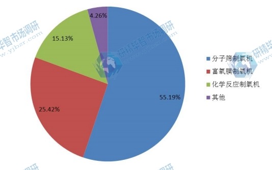 2014年全球不同类型制氧机产量市场份额