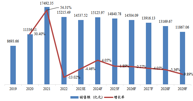 美国市场页岩气销售额、增速及未来变化趋势（2019-2029年）