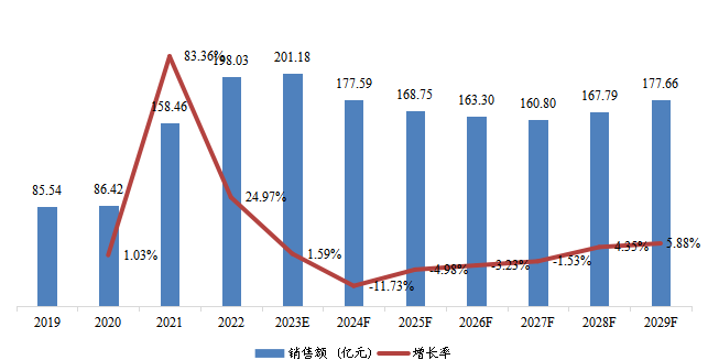 日本市场页岩气销售额、增速及未来变化趋势（2019-2029年）