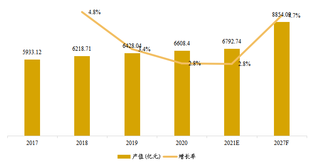 美国酱料和调味品产值及增长率 (2017-2027年)