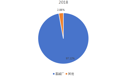 全球2018年离子交换膜电解槽不同应用领域消费量（万吨）市场份额