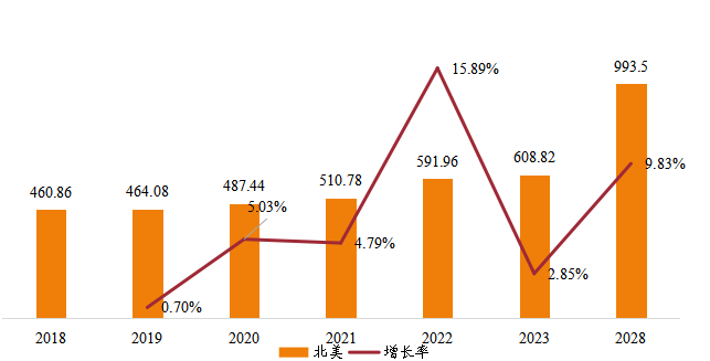 北美铸造模具销售额（亿元）及增长率 (2018-2028年)