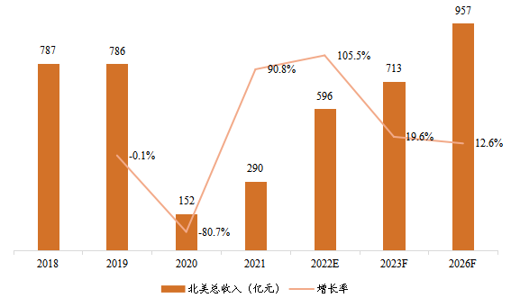 北美电影票房总收入及增长率（2018-2026年）