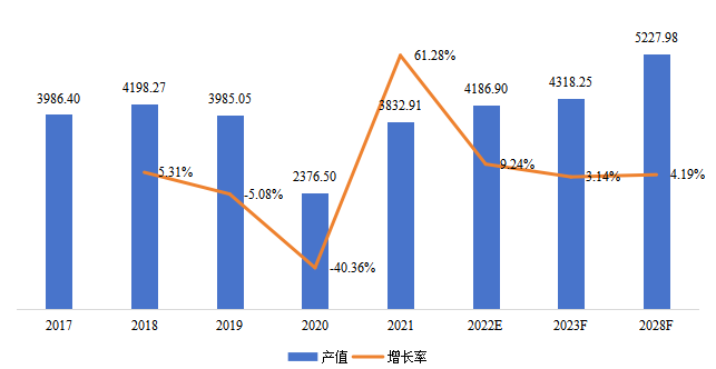 博茨瓦纳钻石产值（百万美元）及增长率(2017-2028年)