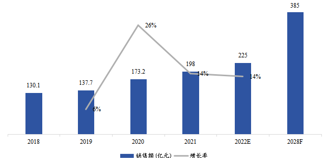 中国市场生物制药冷链物流销售额（亿元）及增长率（2018-2028年）