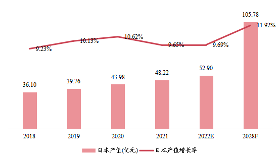 日本市场聚合物气体分离膜2018-2028年产值及增长率