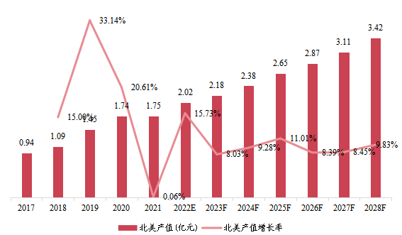 北美市场高强度聚焦超声系统2017-2028年产值及增长率