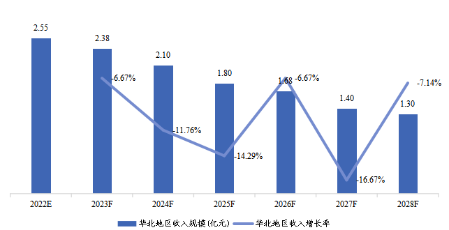 华北地区COVID-19抗原快速检测试剂盒收入及增长率（2022-2028）&（亿元）