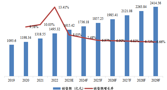 中国市场合成氨销售额及增长率(2019-2029年)