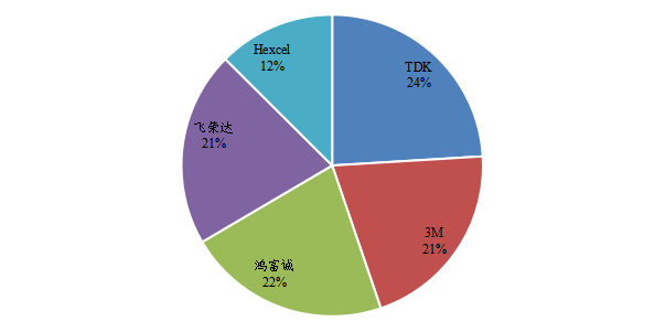 中国电磁波吸收材料头部企业销售额市场占比（2022）