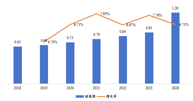 日本铜铟镓硒柔性薄膜太阳能电池销售额（亿元）及增长率（2018-2028年）