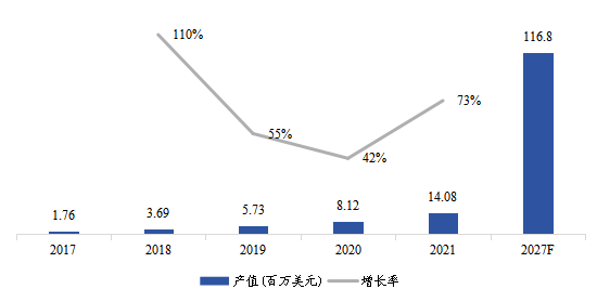 美国市场电动垂直起降（eVTOL）飞行器2017-2027年产值及增长率