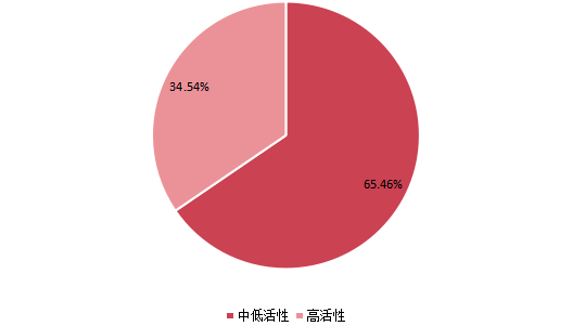 2021年全球不同类型硅烷改性聚醚产量市场份额