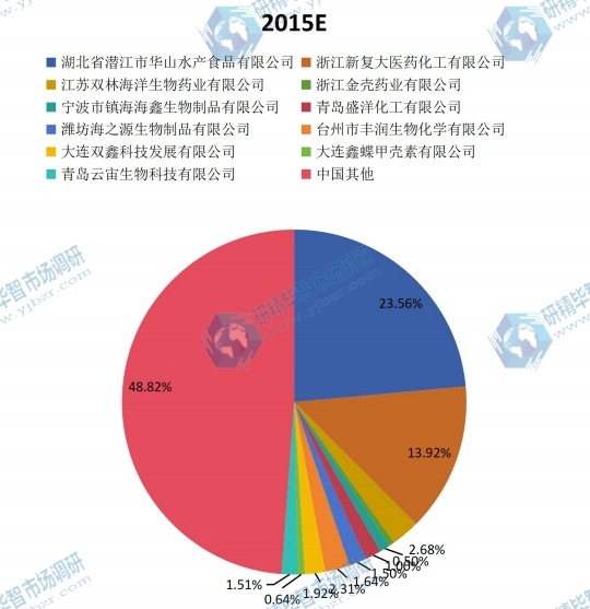 中国2015年主流企业产量市场份额