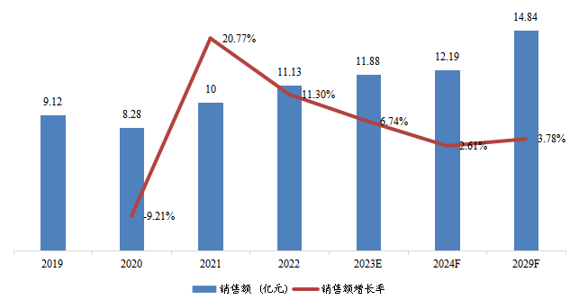 日本高温尼龙销售额（亿元）及增长率 （2019-2029年）