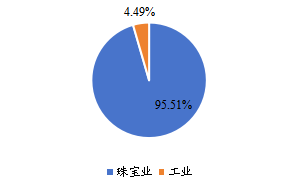 全球钻石下游应用分布格局 2021