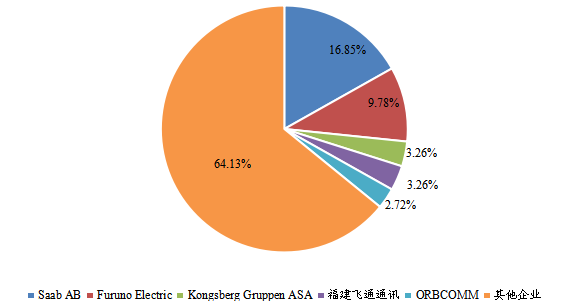 2022年全球AIS系统行业TOP5市占率