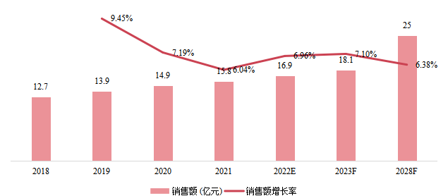 东南亚市场油烟机销售额及增长率（2018-2028）