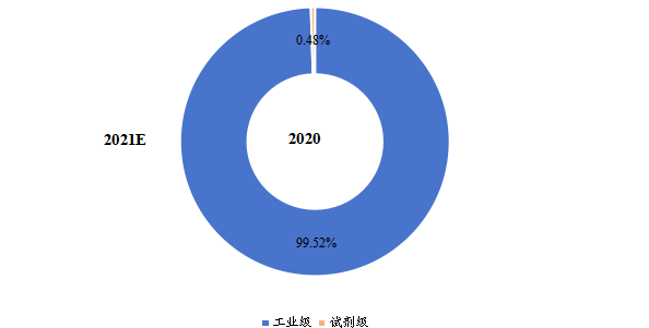 全球各类型乙硫醇产值占比（2020年）