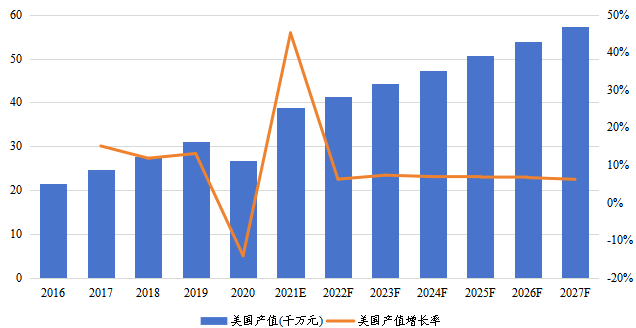 美国乙硫醇产值（千万元）及增长率（2016-2027年）