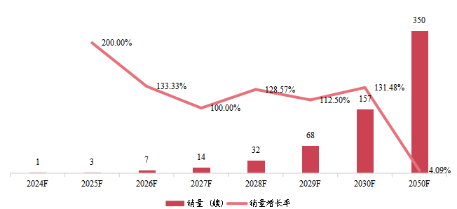 日本氨燃料船销量及增长率 (2024-2050年)