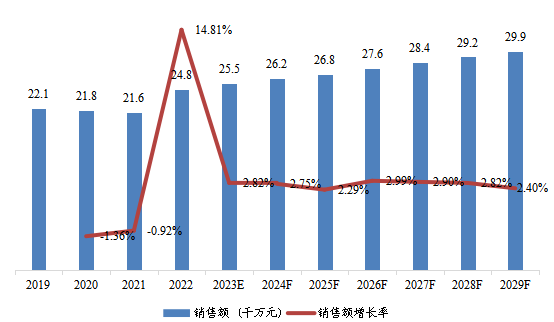 欧洲市场线栅偏振片（WGP）2019-2029年销售额及增长率