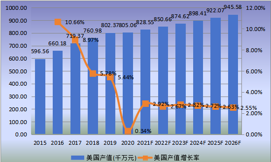 美国市场就地固化管道（CIPP）2015-2026年产值及增长率