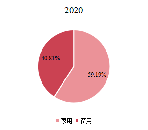 全球智能锁主要应用领域分布2020年