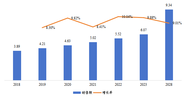 美国铜铟镓硒柔性薄膜太阳能电池销售额（亿元）及增长率（2018-2028年）