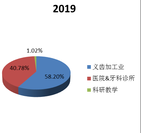 全球3D打印假牙下游应用分布格局 2019