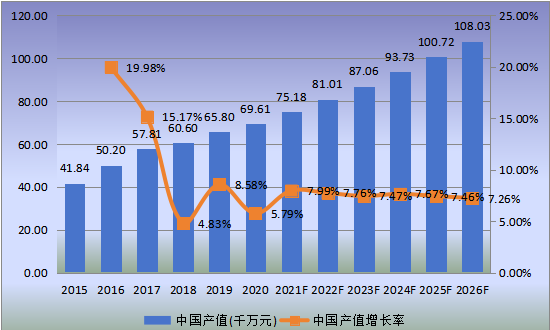 中国市场就地固化管道（CIPP）产值及增长率(2015-2026年)