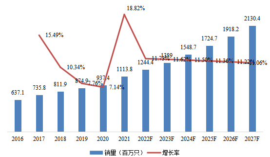 2016-2027年中国电子学中的18650电池消费市场规模和增长率