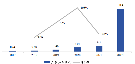 中国市场电动垂直起降（eVTOL）飞行器产值及增长率(2017-2027年)