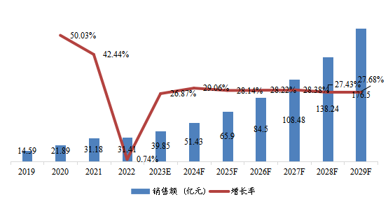 日本市场AI视觉芯片2019-2029年销售额及增长率