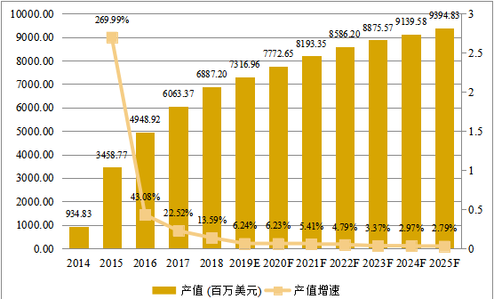 中国市场智能可穿戴设备产值及增长率(2014-2025年)