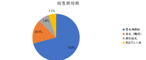 各类型全自动化学发光分析仪销售额市占比（2021）