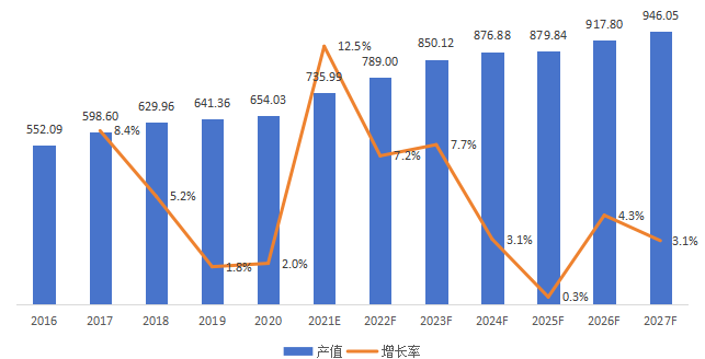 2020年全球二甲基二硫醚主要应用领域分布