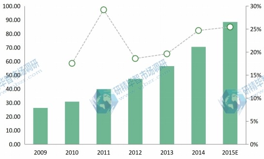 2009年-2014年的制造执行系统在中部地区销售额 （百万美元）