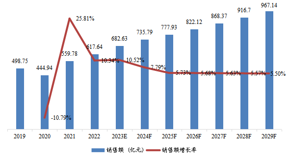 美国市场合成氨2019-2029年销售额及增长率