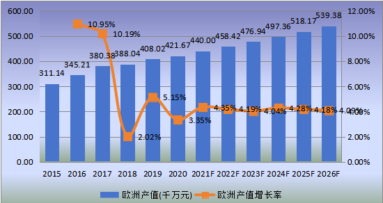 欧洲市场就地固化管道（CIPP）2015-2026年产值及增长率