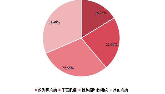 全球2021年高强度聚焦超声系统不同应用领域消费量市场份额