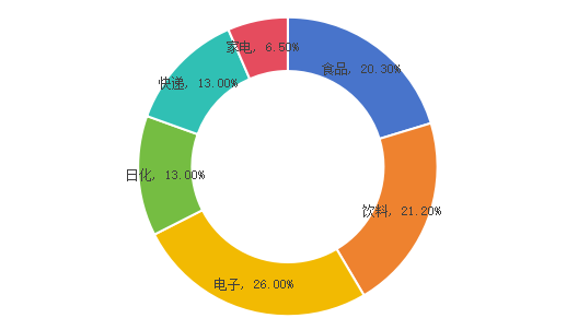 中国瓦楞纸箱下游应用领域占比